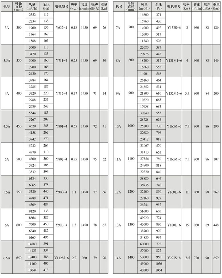 GXF-A型斜流式通風機性能參數表