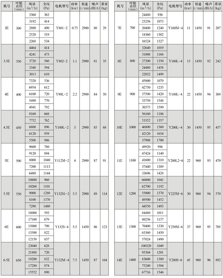 GXF-E型斜流式通風機性能參數表